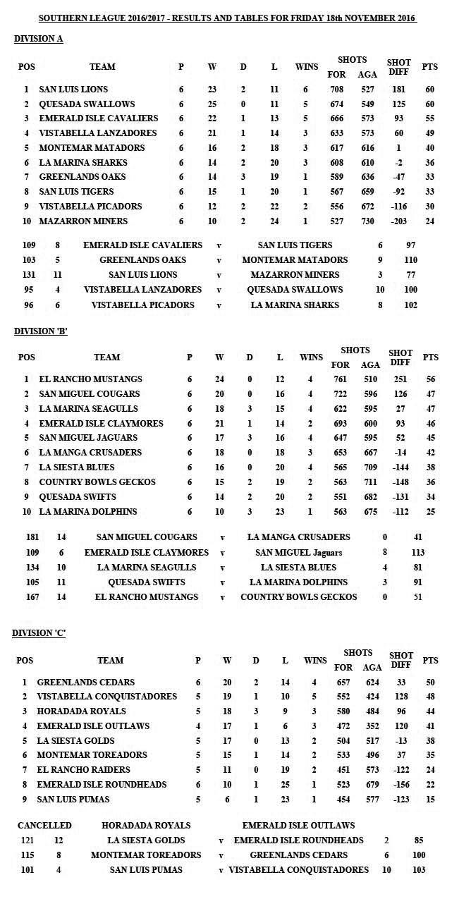 Tables and results