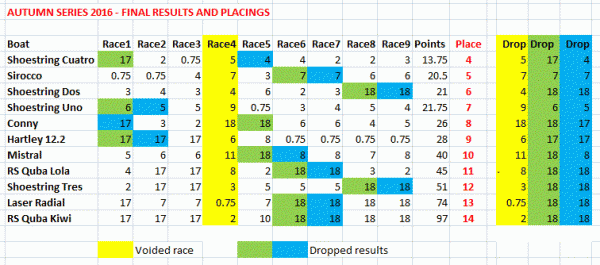 autumn-2016-final-placings-gif