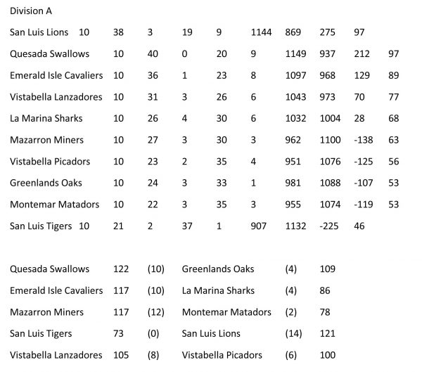 SOUTHERN LEAGUE - RESULTS AND TABLES DIVISION A