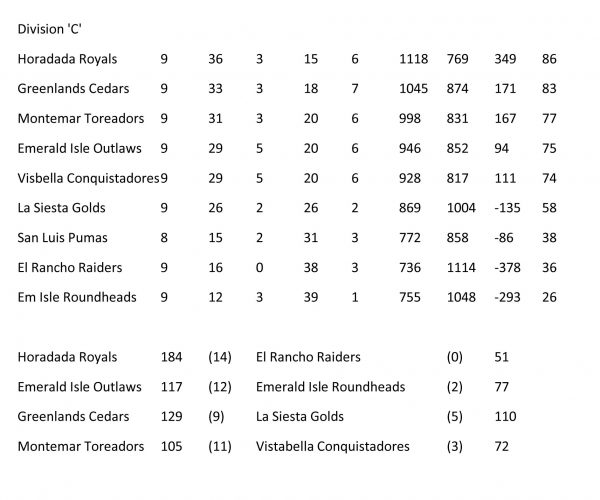 SOUTHERN LEAGUE - RESULTS AND TABLES DIVISION C