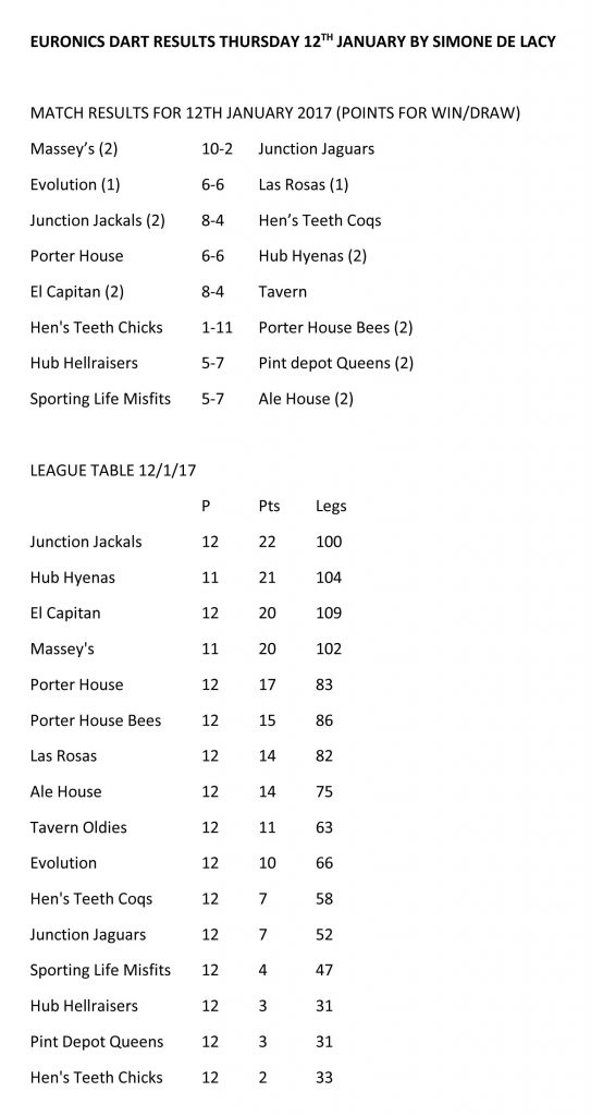 League Results and Tables