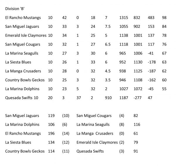 SOUTHERN LEAGUE - RESULTS AND TABLES DIVISION B