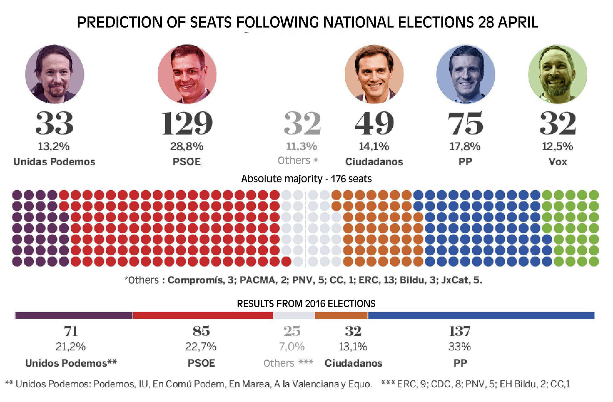 National Elections - Big week with 38% of voters still undecided