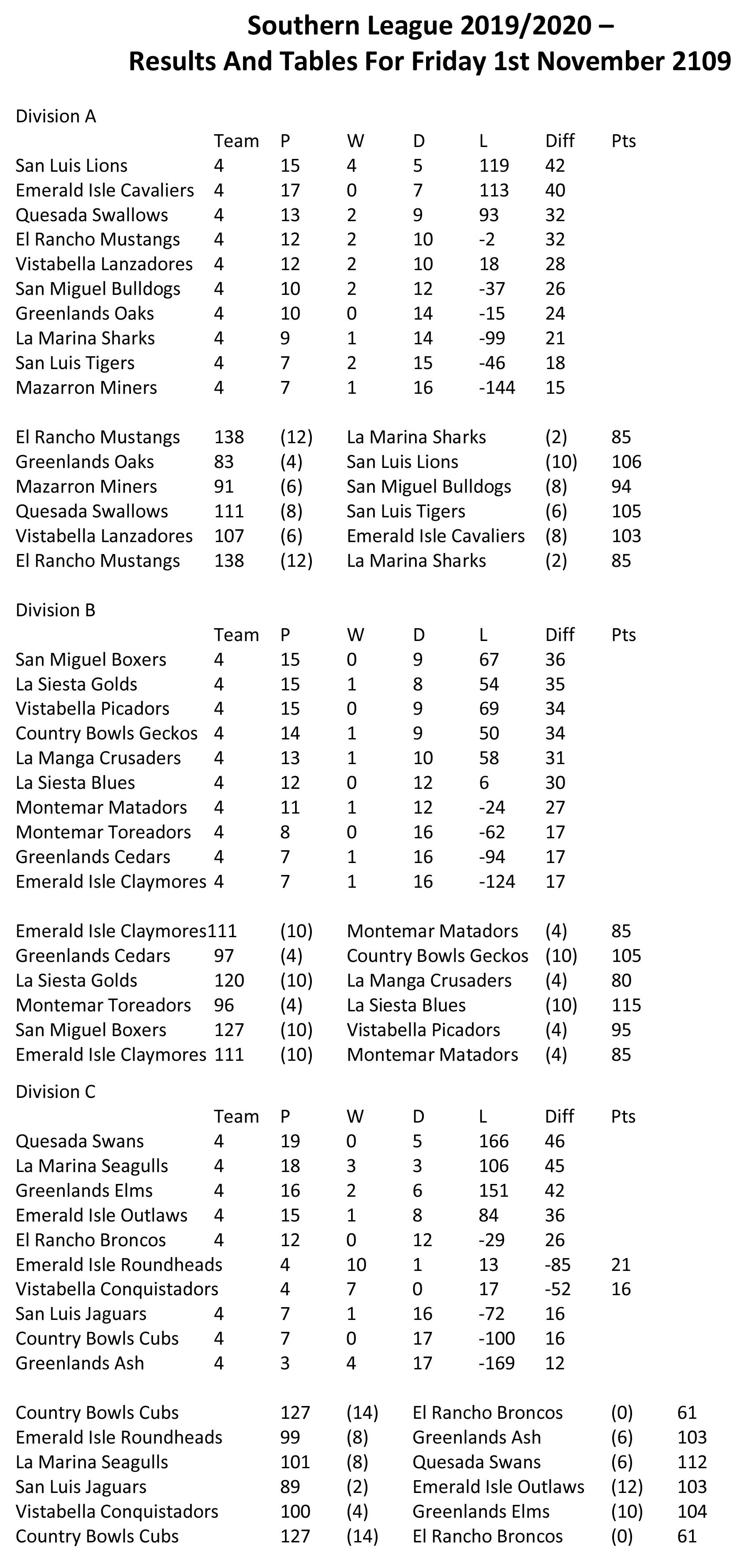 Results and tables