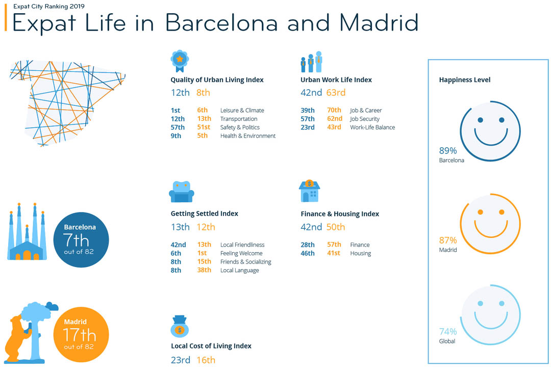 The annual expat city ranking reveals how expats rate life in 82 cities around the world.