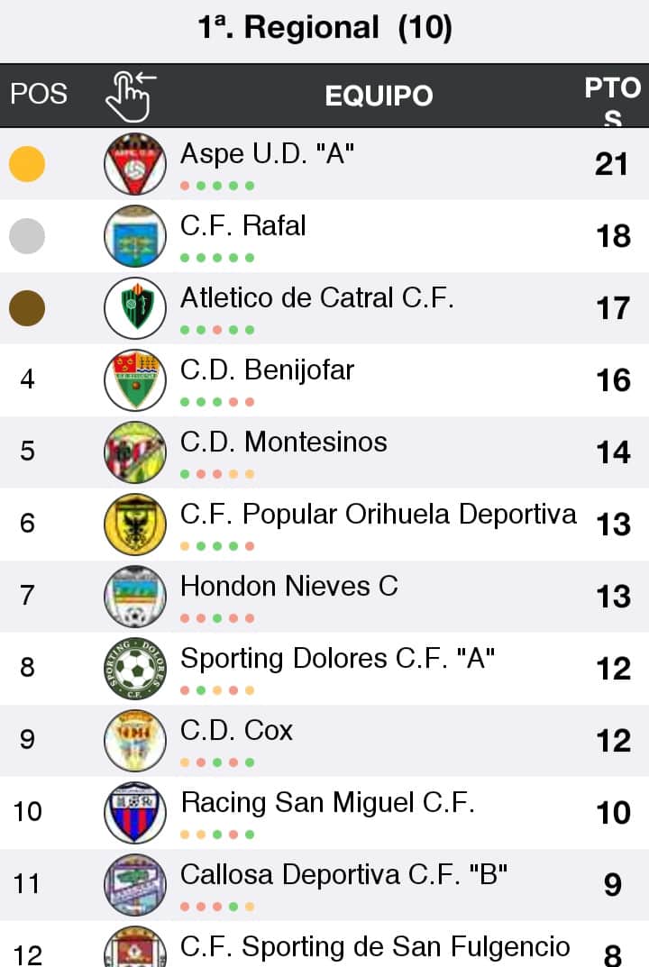 Aspe UD A top the Valencia 1st Regional G10 ahead of CF Rafal and Atletico de Catral CF.